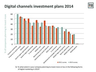 0%
10%
20%
30%
40%
50%
60%
2011 2013
%ofcompaniesplanningtoinvestmore
Digital channels investment plans 2014
Majority of c...