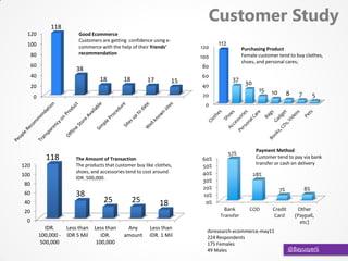 @Bayusyerli
dsresearch-ecommerce-may11
224 Respondents
175 Females
49 Males
Customer Study
0
20
40
60
80
100
120
112
37 30...