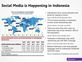 @Bayusyerli
Social Media is Happening in Indonesia
• Indonesians favor social networks over
email for staying in touch.
[S...