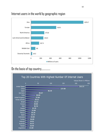 10
Internet users in the world by geographic region
On the basis of top country……………
24.3
90
167.3
254.9
273.8
518.5
1076.7
0 200 400 600 800 1000 1200
Oceania/ Australia
Middle East
Africa
Latin American/Caribbean
North America
Europe
Asia
Millions of users
 