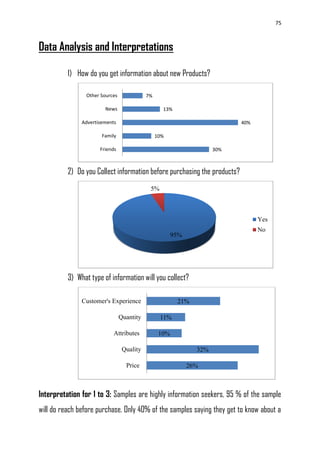 75
Data Analysis and Interpretations
1) How do you get information about new Products?
2) Do you Collect information before purchasing the products?
3) What type of information will you collect?
Interpretation for 1 to 3: Samples are highly information seekers, 95 % of the sample
will do reach before purchase. Only 40% of the samples saying they get to know about a
30%
10%
40%
13%
7%
Friends
Family
Advertisements
News
Other Sources
95%
5%
Yes
No
26%
32%
10%
11%
21%
Price
Quality
Attributes
Quantity
Customer's Experience
 