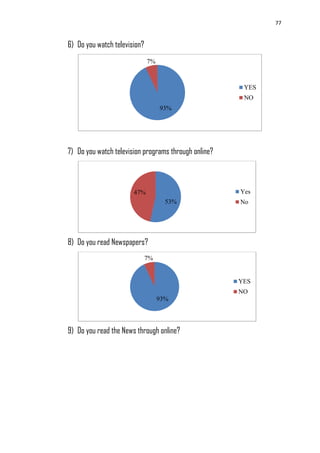 77
6) Do you watch television?
7) Do you watch television programs through online?
8) Do you read Newspapers?
9) Do you read the News through online?
93%
7%
YES
NO
53%
47% Yes
No
93%
7%
YES
NO
 