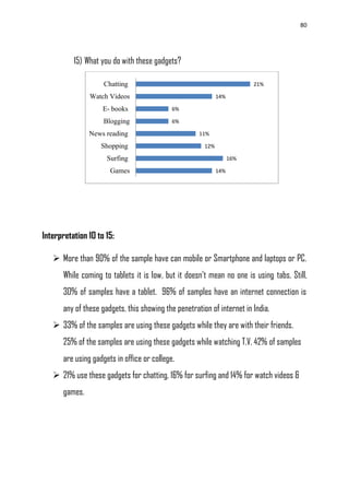 80
15) What you do with these gadgets?
Interpretation 10 to 15:
 More than 90% of the sample have can mobile or Smartphone and laptops or PC.
While coming to tablets it is low, but it doesn‘t mean no one is using tabs. Still,
30% of samples have a tablet. 96% of samples have an internet connection is
any of these gadgets, this showing the penetration of internet in India.
 33% of the samples are using these gadgets while they are with their friends.
25% of the samples are using these gadgets while watching T.V. 42% of samples
are using gadgets in office or college.
 21% use these gadgets for chatting, 16% for surfing and 14% for watch videos &
games.
14%
16%
12%
11%
6%
6%
14%
21%
Games
Surfing
Shopping
News reading
Blogging
E- books
Watch Videos
Chatting
 