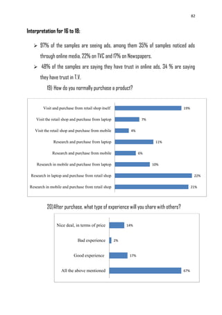 82
Interpretation for 16 to 18:
 97% of the samples are seeing ads, among them 35% of samples noticed ads
through online media, 22% on TVC and 17% on Newspapers.
 48% of the samples are saying they have trust in online ads, 34 % are saying
they have trust in T.V.
19) How do you normally purchase a product?
20)After purchase, what type of experience will you share with others?
21%
22%
10%
6%
11%
4%
7%
19%
Research in mobile and purchase from retail shop
Research in laptop and purchase from retail shop
Research in mobile and purchase from laptop
Research and purchase from mobile
Research and purchase from laptop
Visit the retail shop and purchase from mobile
Visit the retail shop and purchase from laptop
Visit and purchase from retail shop itself
67%
17%
2%
14%
All the above mentioned
Good experience
Bad experience
Nice deal, in terms of price
 