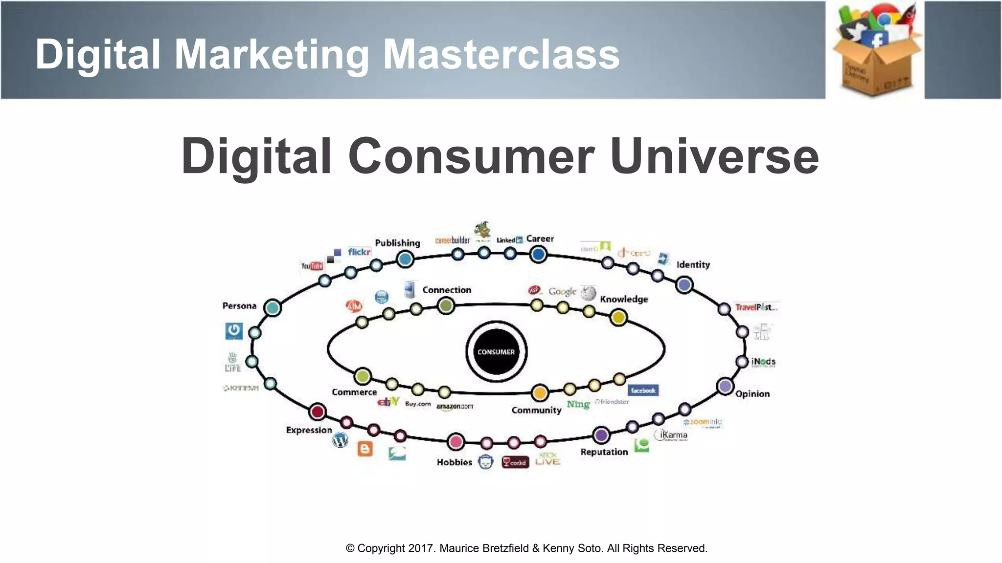 Digital Marketing Masterclass
© Copyright 2017. Maurice Bretzfield & Kenny Soto. All Rights Reserved.
Digital Consumer Universe
 
