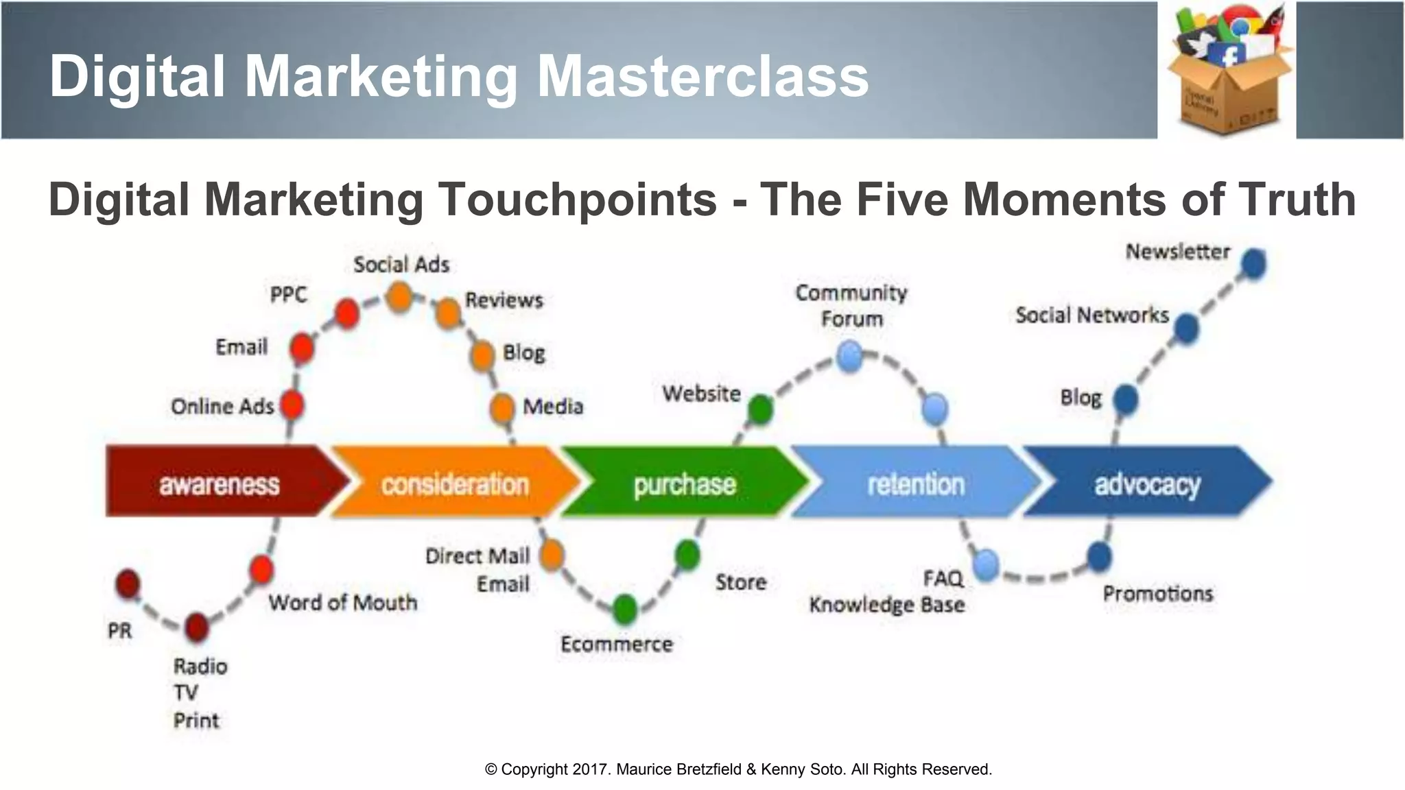 Digital Marketing Masterclass
© Copyright 2017. Maurice Bretzfield & Kenny Soto. All Rights Reserved.
Digital Marketing Touchpoints - The Five Moments of Truth
 