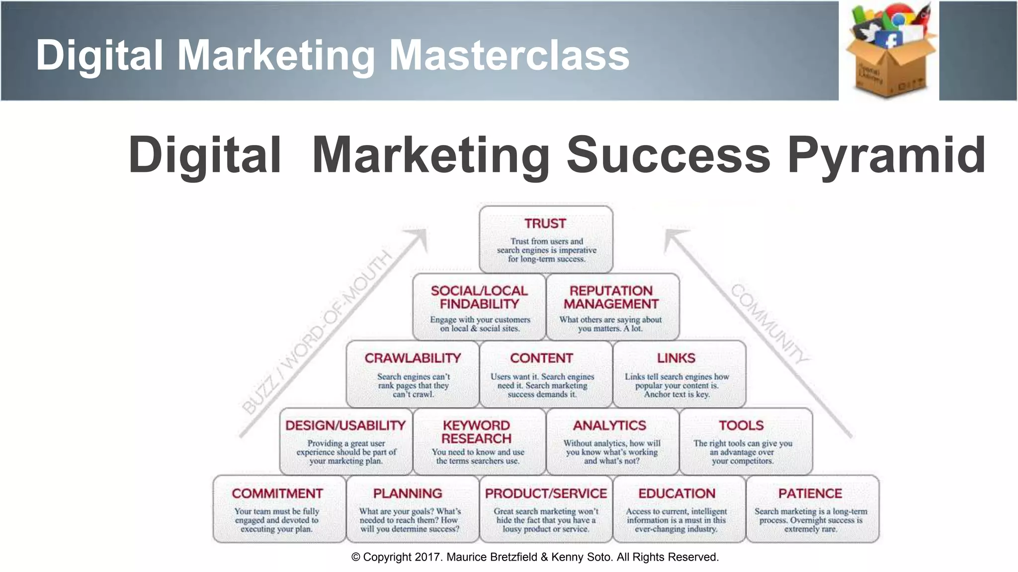 Digital Marketing Masterclass
Digital Marketing Success Pyramid
© Copyright 2017. Maurice Bretzfield & Kenny Soto. All Rights Reserved.
 