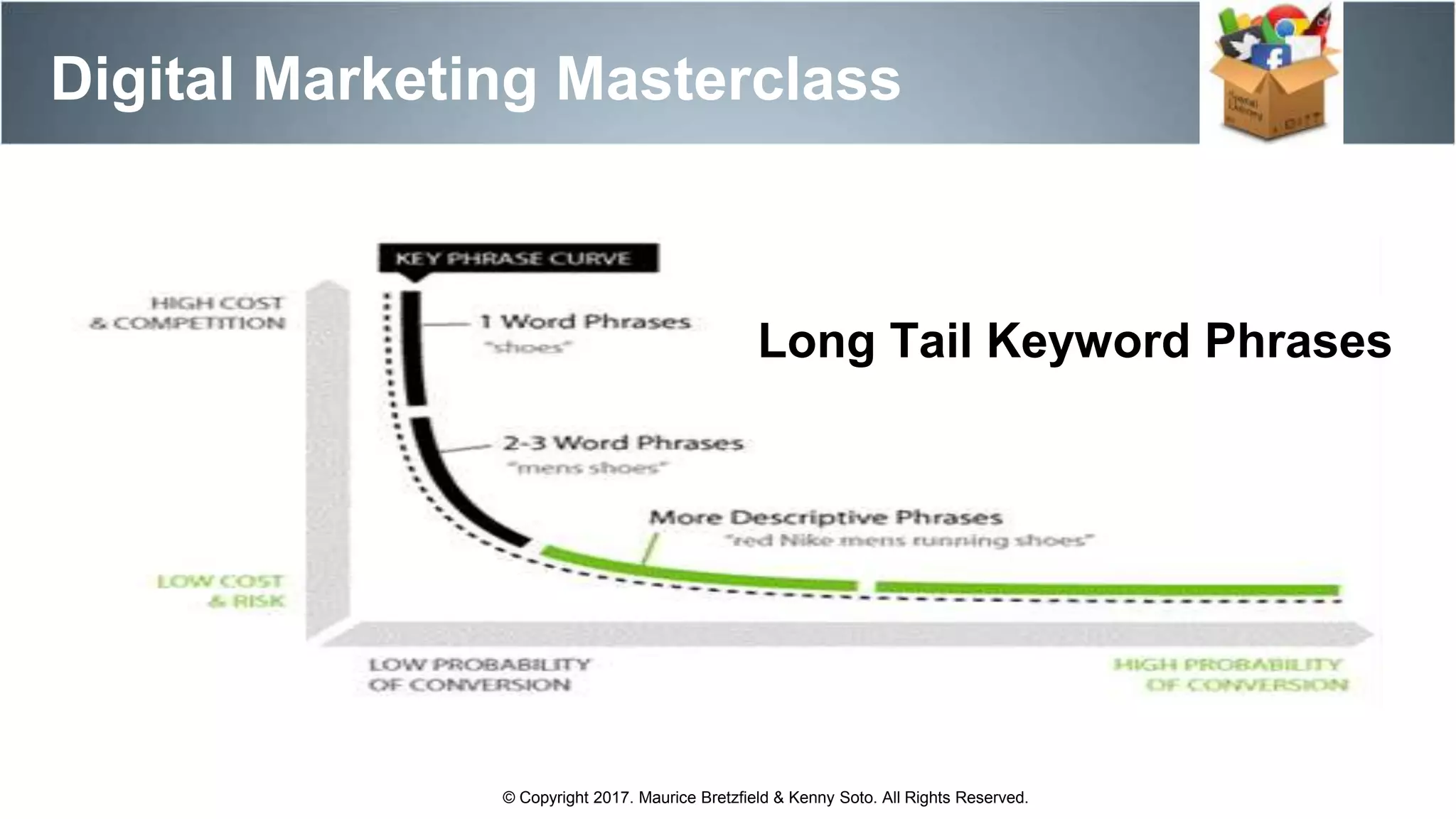Digital Marketing Masterclass
© Copyright 2017. Maurice Bretzfield & Kenny Soto. All Rights Reserved.
Long Tail Keyword Phrases
 