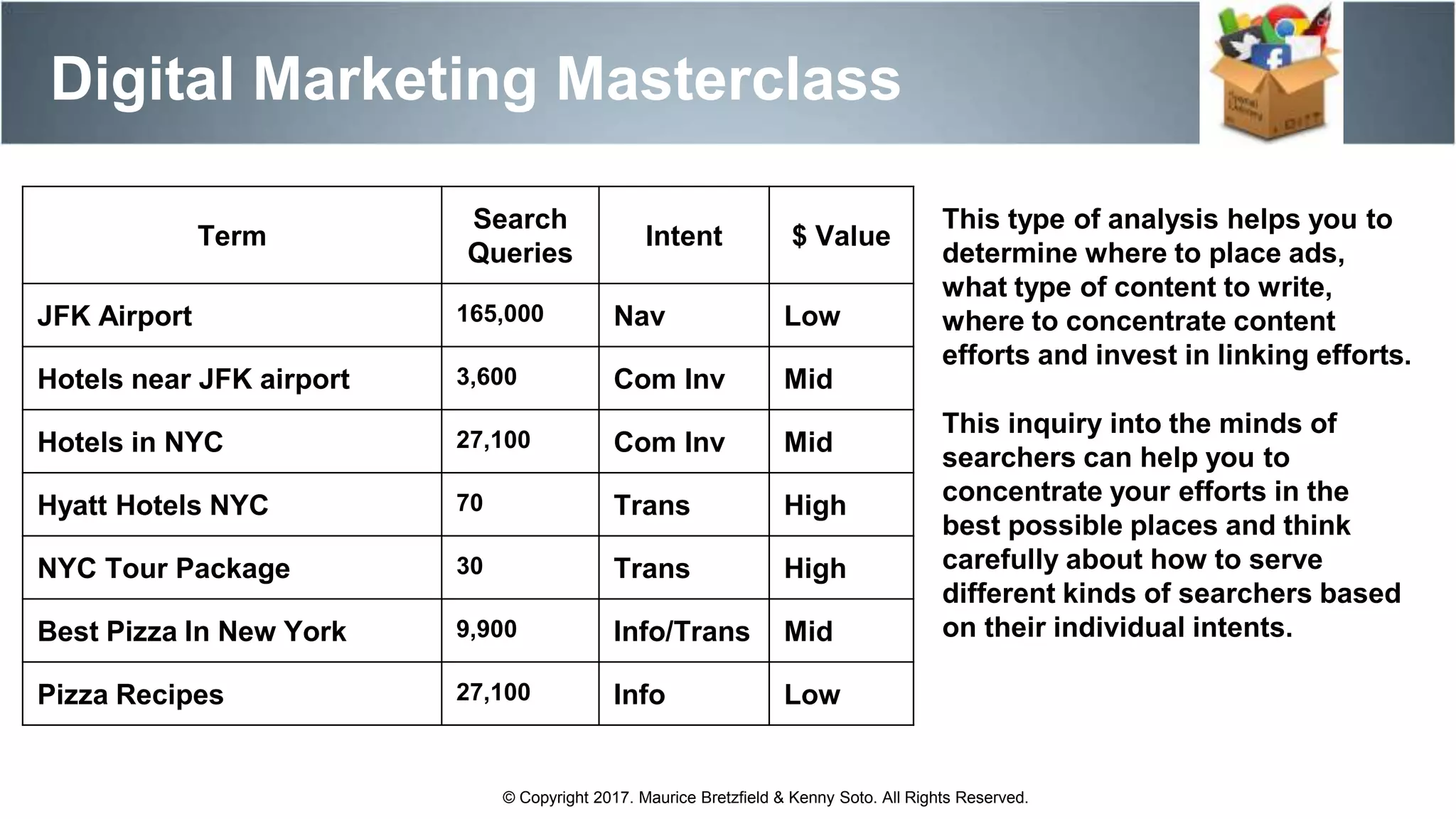 Digital Marketing Masterclass
© Copyright 2017. Maurice Bretzfield & Kenny Soto. All Rights Reserved.
Term
Search
Queries
Intent $ Value
JFK Airport 165,000 Nav Low
Hotels near JFK airport 3,600 Com Inv Mid
Hotels in NYC 27,100 Com Inv Mid
Hyatt Hotels NYC 70 Trans High
NYC Tour Package 30 Trans High
Best Pizza In New York 9,900 Info/Trans Mid
Pizza Recipes 27,100 Info Low
This type of analysis helps you to
determine where to place ads,
what type of content to write,
where to concentrate content
efforts and invest in linking efforts.
This inquiry into the minds of
searchers can help you to
concentrate your efforts in the
best possible places and think
carefully about how to serve
different kinds of searchers based
on their individual intents.
 
