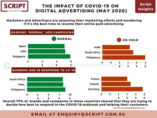 0 2
0
4
0
6
0
Spain
USA
Singapore
E M A I L A T E N Q U I R Y @ S C R I P T . C O M . S G
Script
Insights
THE IMPACT OF COVID-19 ON
DIGITAL ADVERTISING (MAY 2020)
RUNNING “NORMAL” ADS CAMPAIGNS
RUNNING ADS IN RESPONSE TO CV-19
Overall 77% of brands and companies in these countries shared that they are trying to
decide how best to respond to the COVID-19 outbreak and helping their customers.
NORMAL ON-HOLD
0 5 1
0
1
5
2
0
2
5
India
South Africa
Philippines
0 2
5
5
0
7
5
10
0
South Africa
India
Philippines
0 5 1
0
1
5
2
0
2
5
France
Poland
Germany
Marketers and Advertisers are assessing their marketing efforts and wondering
if it's the best time to resume their online paid advertising.
Source: www.globalwebindex.com
SCRIPT CONSULTANTS. WWW.SCRIPT.COM.SG
 
