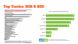 Top Tactics: B2B & B2C
10
 