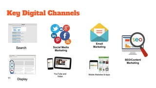 Key Digital Channels
Email
MarketingSocial Media
Marketing
SEO/Content
Marketing
11
 