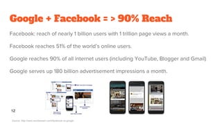 Google + Facebook = > 90% Reach
Facebook: reach of nearly 1 billion users with 1 trillion page views a month.
Facebook reaches 51% of the world’s online users.
Google reaches 90% of all internet users (including YouTube, Blogger and Gmail)
Google serves up 180 billion advertisement impressions a month.
Source: http://www.wordstream.com/facebook-vs-google
12
 