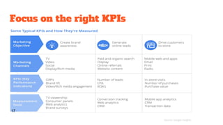 Focus on the right KPIs
Source: Google Insights
17
 