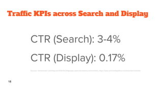 Traffic KPIs across Search and Display
CTR (Search): 3-4%
CTR (Display): 0.17%
Sources: wordstream.com/blog/ws/2016/02/29/google-adwords-industry-benchmarks, https://www.richmediagallery.com/tools/benchmarks
18
 