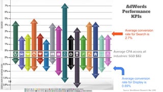 Average conversion
rate for Search is
2.7%
Average conversion
rate for Display is
0.89%
Average CPA across all
industries: SGD $82
Source: WordStream Research, Mar 2016
AdWords
Performance
KPIs
19
 