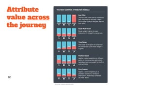 Attribute
value across
the journey
Source: www.adroll.com
22
 