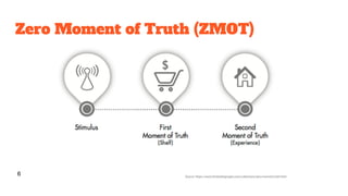 Zero Moment of Truth (ZMOT)
Source: https://www.thinkwithgoogle.com/collections/zero-moment-truth.html
6
 