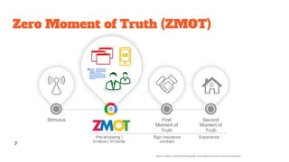 Zero Moment of Truth (ZMOT)
Source: https://www.thinkwithgoogle.com/collections/zero-moment-truth.html
7
 