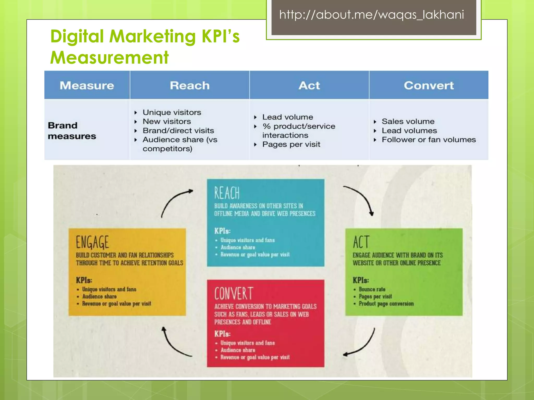 Digital Marketing KPI’s 
Measurement 
http://about.me/waqas_lakhani 
 