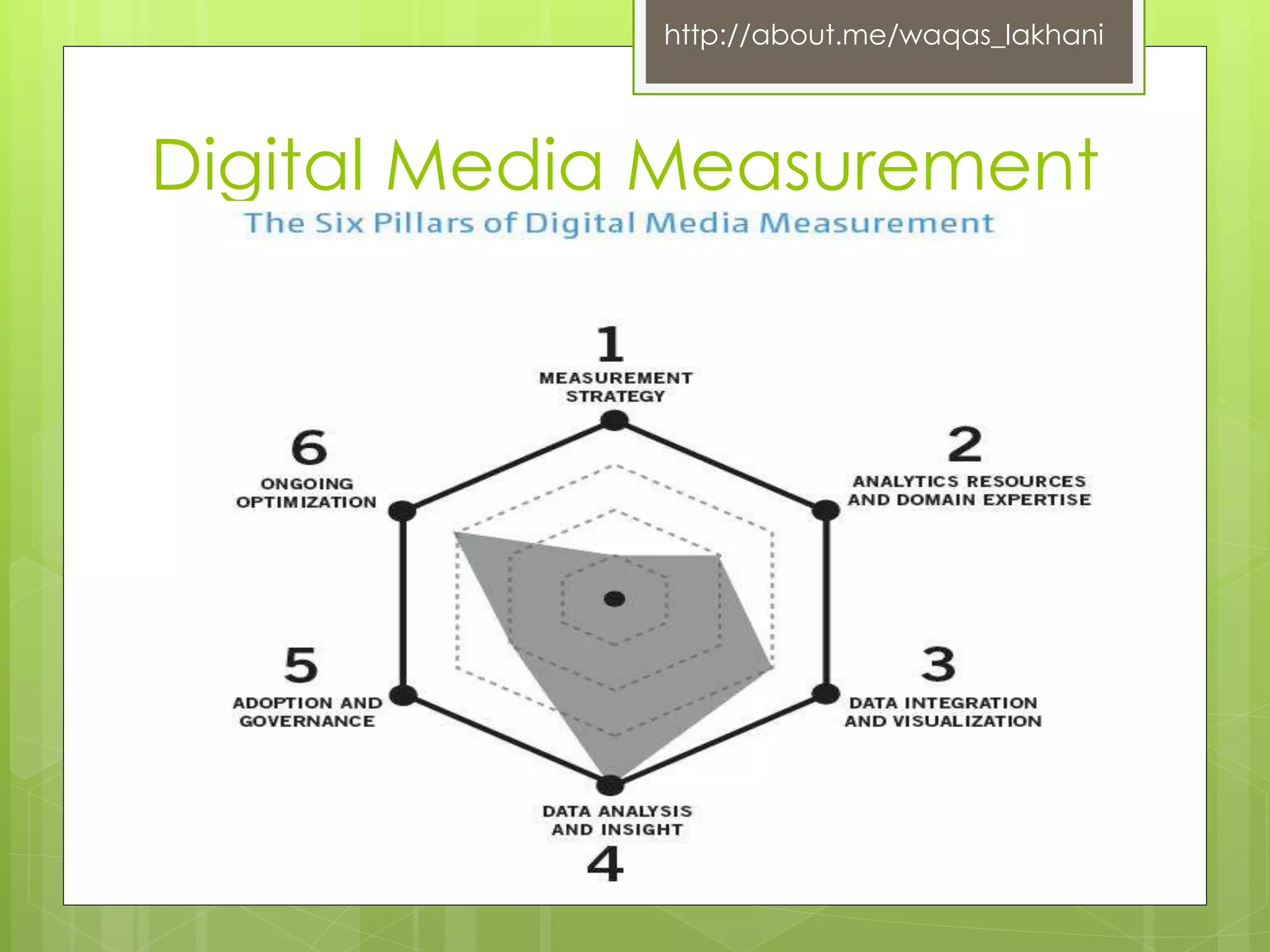http://about.me/waqas_lakhani 
Digital Media Measurement 
 