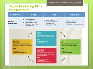 Digital Marketing KPI’s 
Measurement 
http://about.me/waqas_lakhani 
 