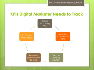 KPIs Digital Marketer Needs to Track 
Digital 
Marketing 
ROI 
Website 
Conversion 
Rate 
Cost per 
Lead by 
Source 
% of Sales 
from Digital 
Revenue 
per Lead by 
Source 
http://about.me/waqas_lakhani 
 