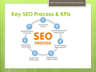 http://about.me/waqas_lakhani 
Key SEO Process & KPIs 
 