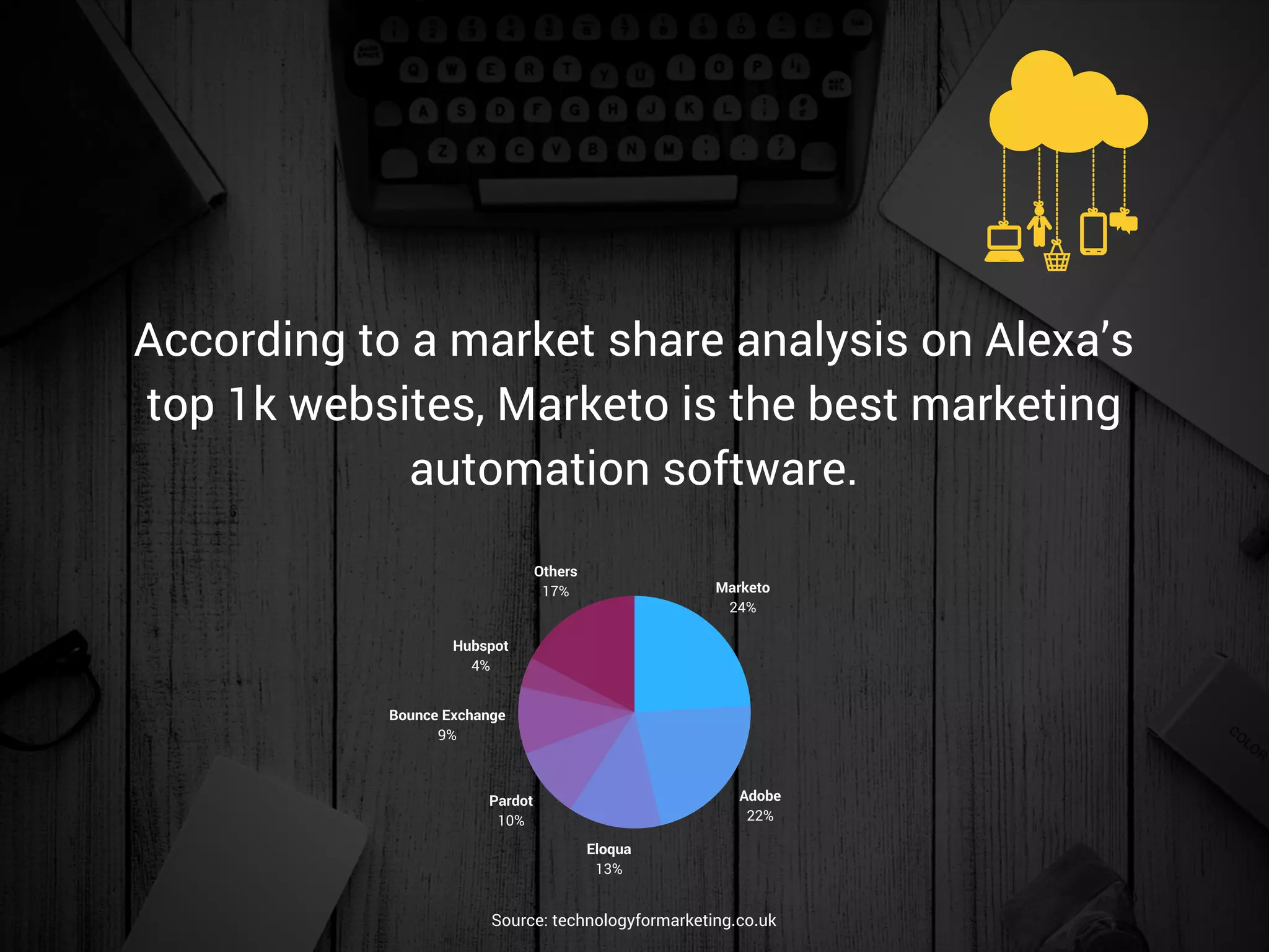 According to a market share analysis on Alexa’s
top 1k websites, Marketo is the best marketing
automation software.
Source: technologyformarketing.co.uk
Marketo
24%
Adobe
22%
Eloqua
13%
Pardot
10%
Bounce Exchange
9%
Hubspot
4%
Others
17%
 