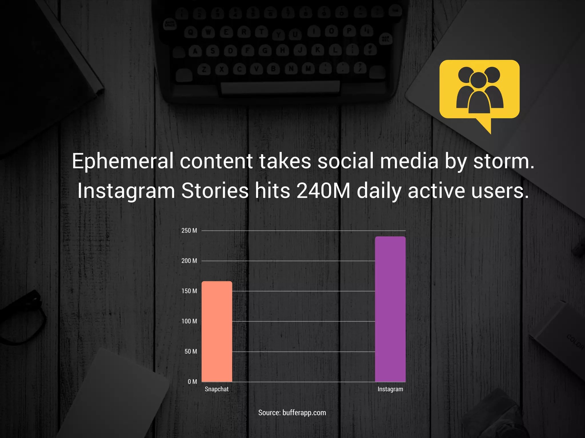 Ephemeral content takes social media by storm.
Instagram Stories hits 240M daily active users.
Source: bufferapp.com
0 M
50 M
100 M
150 M
200 M
250 M
Snapchat Instagram
 
