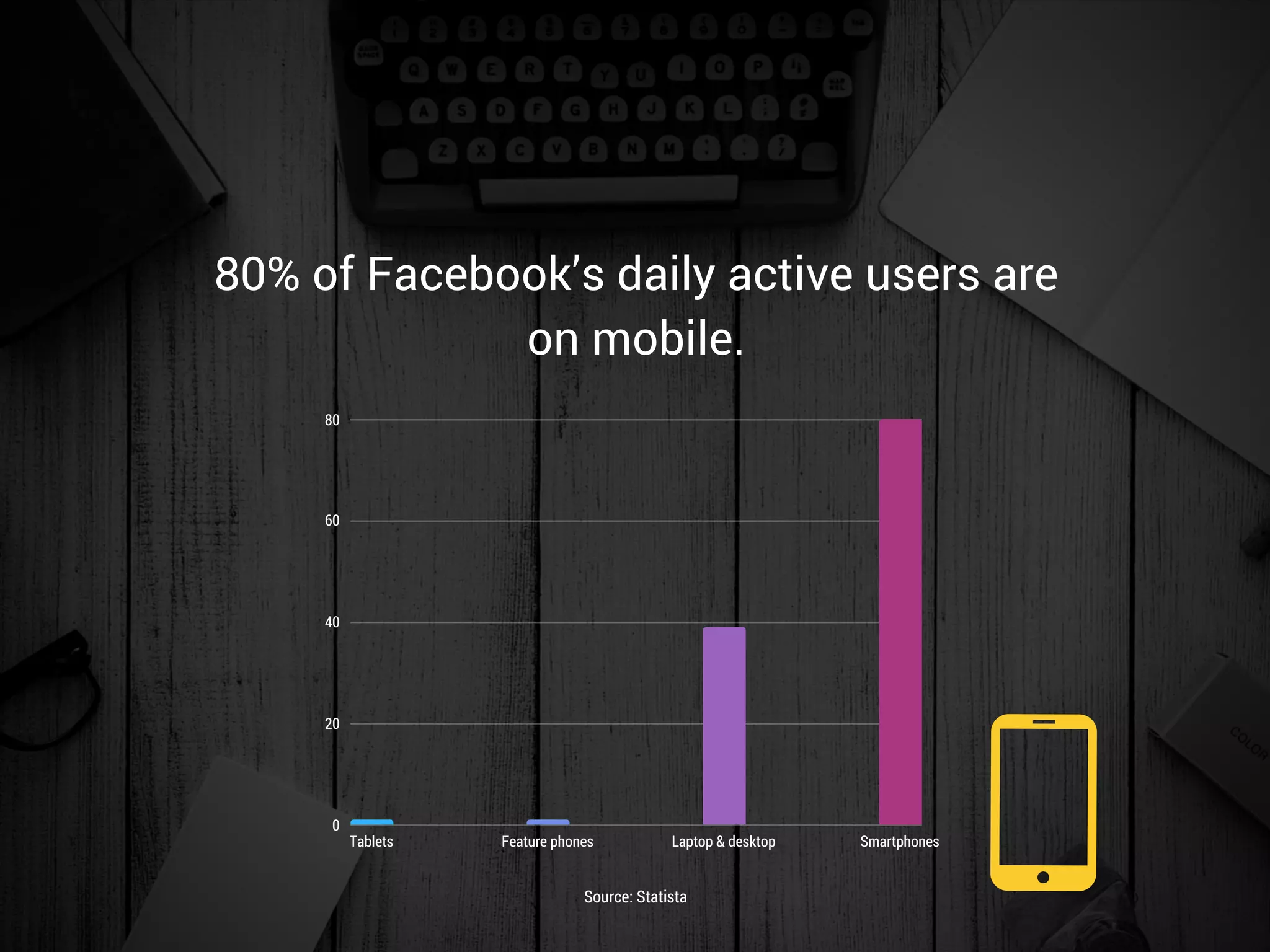 80% of Facebook’s daily active users are
on mobile.
Source: Statista
0
20
40
60
80
Tablets Feature phones Laptop & desktop Smartphones
 