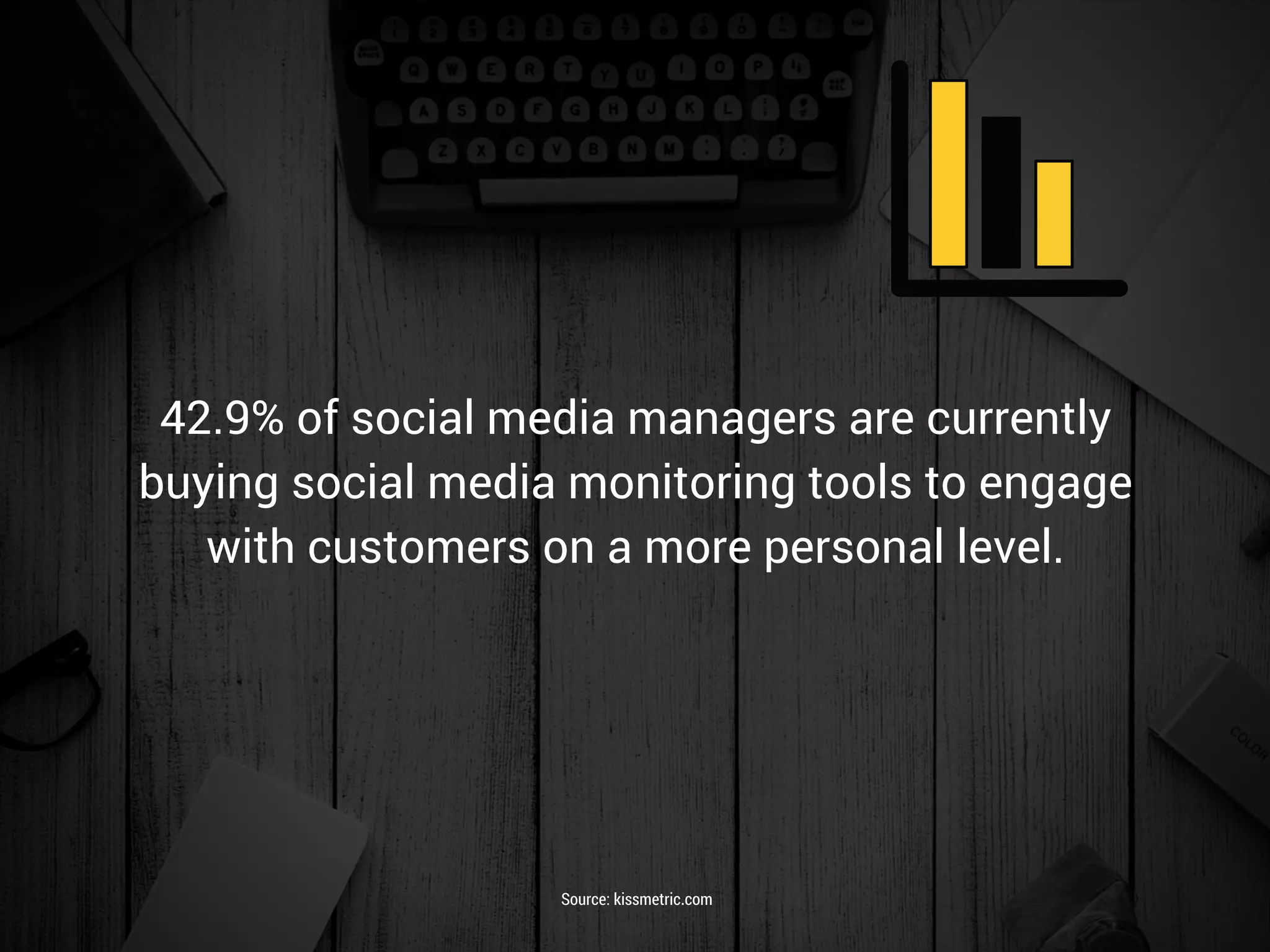 42.9% of social media managers are currently
buying social media monitoring tools to engage
with customers on a more personal level.
Source: kissmetric.com
 