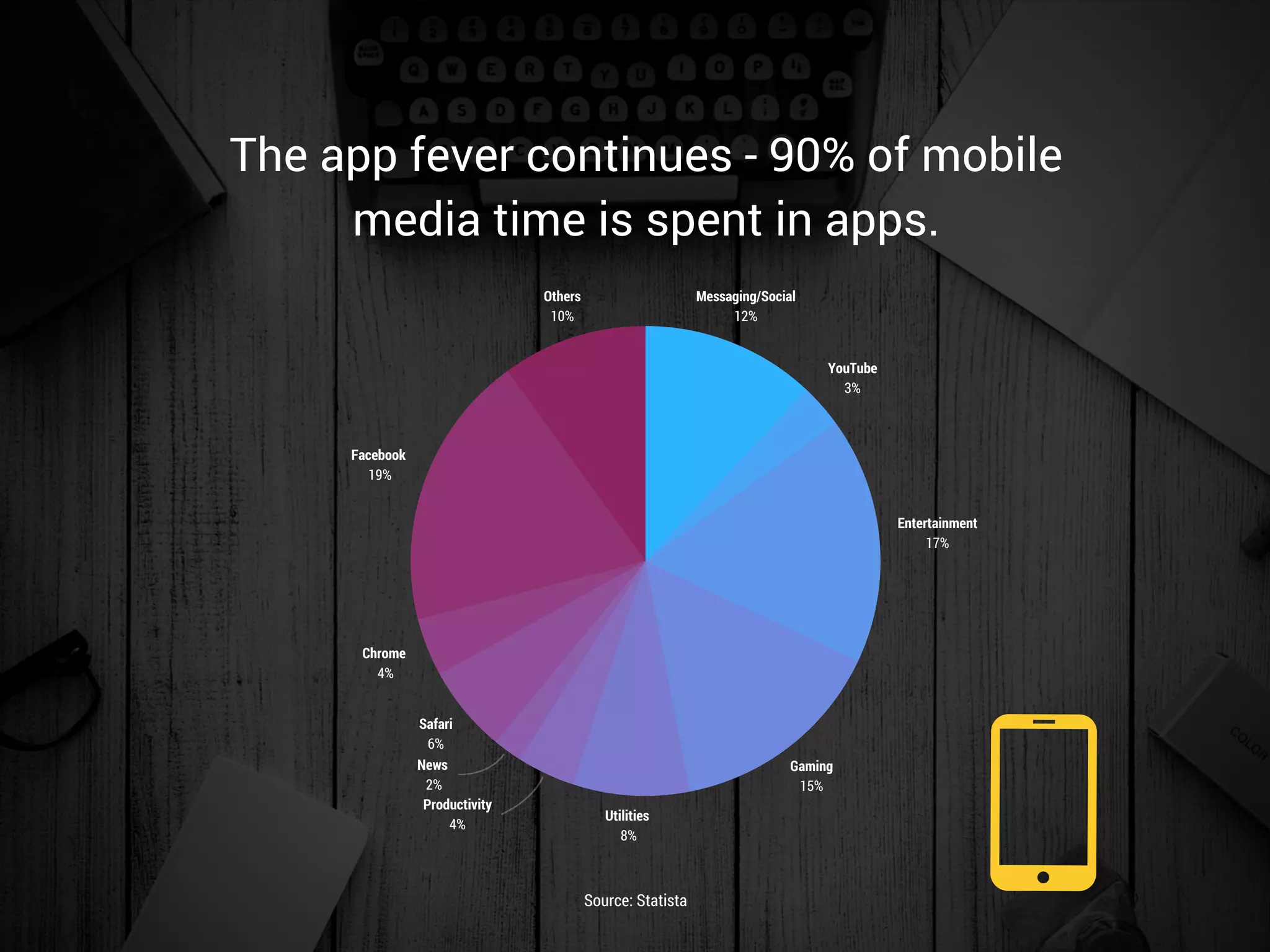 The app fever continues - 90% of mobile
media time is spent in apps.
Source: Statista
Messaging/Social
12%
YouTube
3%
Entertainment
17%
Gaming
15%
Utilities
8%
Productivity
4%
News
2%
Safari
6%
Chrome
4%
Facebook
19%
Others
10%
 