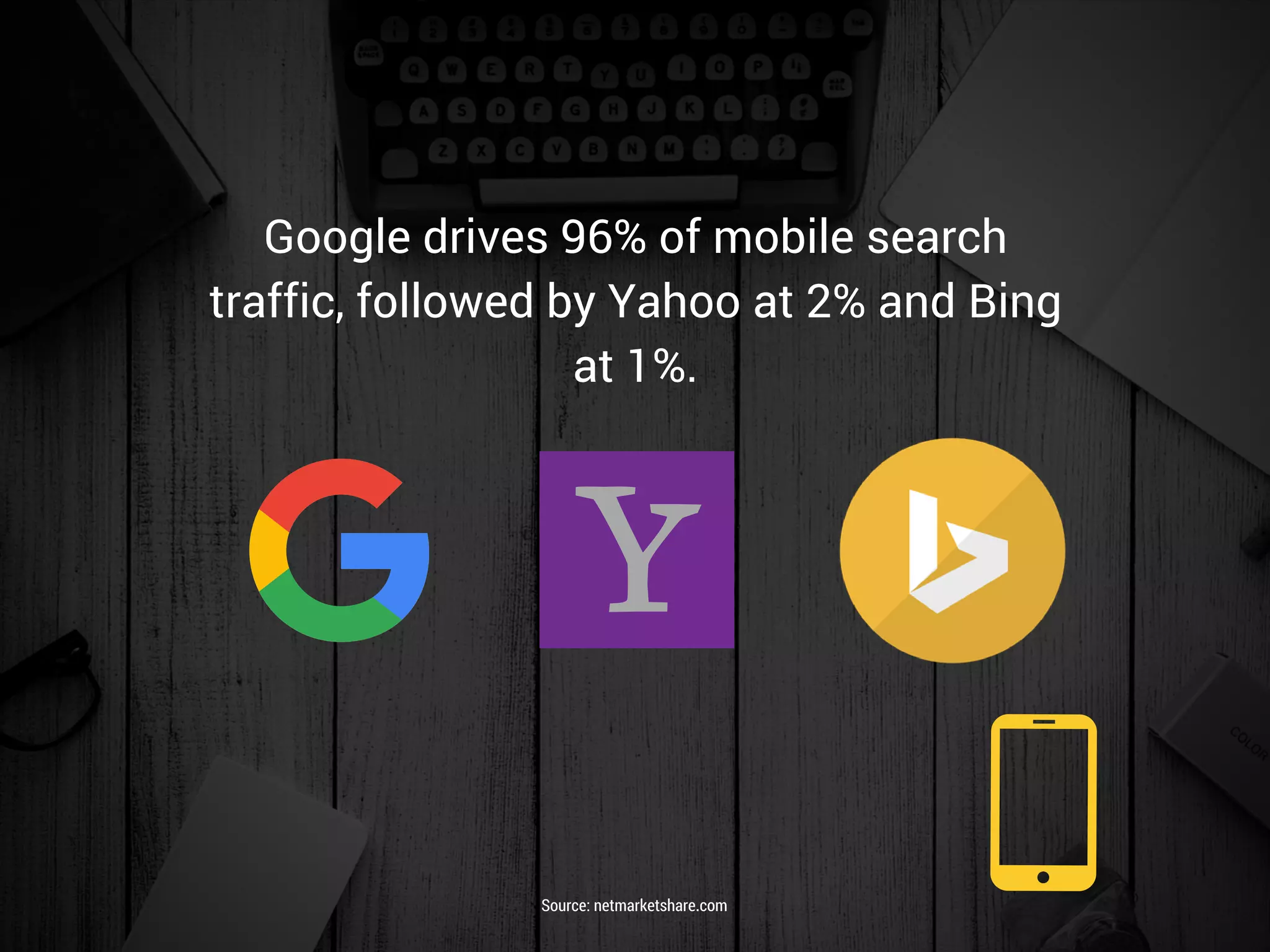 Google drives 96% of mobile search
traffic, followed by Yahoo at 2% and Bing
at 1%.
Source: netmarketshare.com
 
