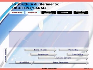 La struttura di riferimento:
                OBIETTIVI/CANALI
                                                      Supp.                                     Supp. Post
                Advertising       Promotion                                   Vendita
                                                    Prevendita                                   Vendita




                                       Brand Identity                                   Up-Sselling
Canale mobile




                                              Prospecting                                  Cross-Selling

                                                                        Aumento servizio

                        Brand Flirt                                 Brand Experience


                                                  a cura di Leonardo Milan                                 Slide n°: 17
 