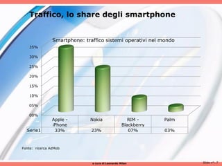 Traffico, lo share degli smartphone


                Smartphone: traffico sistemi operativi nel mondo
   35%

   30%

   25%

   20%

   15%

   10%

   05%

   00%
                Apple -       Nokia                   RIM -     Palm
                iPhone                             Blackberry
  Serie1         33%           23%                    07%       03%



Fonte: ricerca AdMob



                               a cura di Leonardo Milan                Slide n°: 7
 