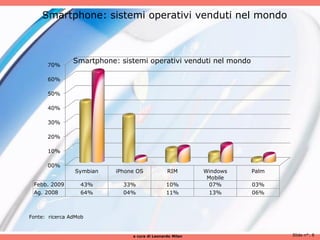 Smartphone: sistemi operativi venduti nel mondo



                Smartphone: sistemi operativi venduti nel mondo
      70%

      60%

      50%

      40%

      30%

      20%

      10%

      00%
                Symbian    iPhone OS            RIM        Windows   Palm
                                                            Mobile
 Febb. 2009       43%        33%                10%          07%     03%
 Ag. 2008         64%        04%                11%          13%     06%



Fonte: ricerca AdMob


                                a cura di Leonardo Milan                    Slide n°: 8
 