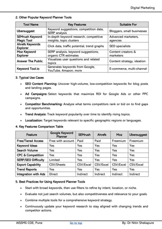 Digital Marketing ____
AISSMS COE, Pune Go to top By: Dr Nitin Shekapure
2. Other Popular Keyword Planner Tools
Tool Name Key Features Suitable For
Ubersuggest
Keyword suggestions, competition data,
SERP analysis
Bloggers, small businesses
SEMrush Keyword
Magic Tool
In-depth keyword research, competitive
insights, topic clusters
Advanced marketers,
agencies
Ahrefs Keywords
Explorer
Click data, traffic potential, trend graphs SEO specialists
Moz Keyword
Explorer
SERP analysis, keyword suggestions,
organic CTR estimates
Content creators &
marketers
Answer The Public
Visualizes user questions and related
topics
Content strategy, ideation
Keyword Tool.io
Generates keywords from Google,
YouTube, Amazon, more
E-commerce, multi-channel
3. Typical Use Cases
• SEO Content Planning: Uncover high-volume, low-competition keywords for blog posts
and landing pages.
• Ad Campaigns: Select keywords that maximize ROI for Google Ads or other PPC
campaigns.
• Competitor Benchmarking: Analyze what terms competitors rank or bid on to find gaps
and opportunities.
• Trend Analysis: Track keyword popularity over time to identify rising topics.
• Localization: Target keywords relevant to specific geographic regions or languages.
4. Key Features Comparison Table
Feature
Google Keyword
Planner
SEMrush Ahrefs Moz Ubersuggest
Free/Tiered Access Free with account Paid Paid Freemium Freemium
Keyword Ideas Yes Yes Yes Yes Yes
Search Volume Yes Yes Yes Yes Yes
CPC & Competition Yes Yes Yes Yes Yes
SERP/SEO Difficulty Limited Yes Yes Yes Yes
Export Capability CSV/Sheets CSV/Excel CSV/Excel CSV/Excel CSV/Excel
Trend Reports Yes Yes Yes Yes Yes
Integration with Ads Direct Indirect Indirect Indirect Indirect
5. Best Practices for Using Keyword Planner Tools
• Start with broad keywords, then use filters to refine by intent, location, or niche.
• Evaluate not just search volumes, but also competitiveness and relevance to your goals.
• Combine multiple tools for a comprehensive keyword strategy.
• Continuously update your keyword research to stay aligned with changing trends and
competitor actions.
 