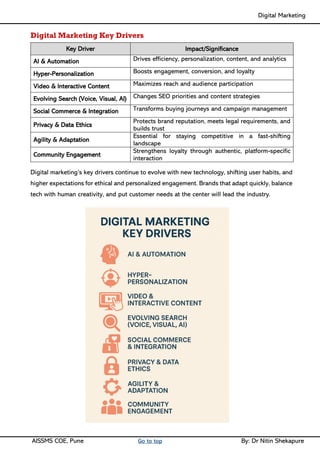 Digital Marketing ____
AISSMS COE, Pune Go to top By: Dr Nitin Shekapure
Digital Marketing Key Drivers
Key Driver Impact/Significance
AI & Automation Drives efficiency, personalization, content, and analytics
Hyper-Personalization Boosts engagement, conversion, and loyalty
Video & Interactive Content Maximizes reach and audience participation
Evolving Search (Voice, Visual, AI) Changes SEO priorities and content strategies
Social Commerce & Integration Transforms buying journeys and campaign management
Privacy & Data Ethics
Protects brand reputation, meets legal requirements, and
builds trust
Agility & Adaptation
Essential for staying competitive in a fast-shifting
landscape
Community Engagement
Strengthens loyalty through authentic, platform-specific
interaction
Digital marketing’s key drivers continue to evolve with new technology, shifting user habits, and
higher expectations for ethical and personalized engagement. Brands that adapt quickly, balance
tech with human creativity, and put customer needs at the center will lead the industry.
 