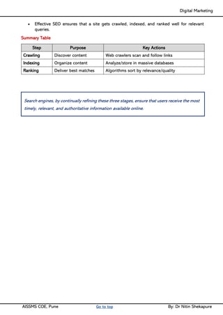 Digital Marketing ____
AISSMS COE, Pune Go to top By: Dr Nitin Shekapure
• Effective SEO ensures that a site gets crawled, indexed, and ranked well for relevant
queries.
Summary Table
Step Purpose Key Actions
Crawling Discover content Web crawlers scan and follow links
Indexing Organize content Analyze/store in massive databases
Ranking Deliver best matches Algorithms sort by relevance/quality
Search engines, by continually refining these three stages, ensure that users receive the most
timely, relevant, and authoritative information available online.
 
