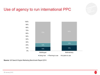 Use of agency to run international PPC
28 January 2015 10
14%
19%
12%
14%
73%
67%
0%
10%
20%
30%
40%
50%
60%
70%
80%
90%
100%
Multilingual Multi-territory
Using now Planning to use No plans to use
Source: UK Search Engine Marketing Benchmark Report 2014
 
