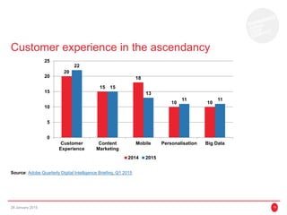 28 January 2015 19
Customer experience in the ascendancy
20
15
18
10 10
22
15
13
11 11
0
5
10
15
20
25
Customer
Experience
Content
Marketing
Mobile Personalisation Big Data
2014 2015
Source: Adobe Quarterly Digital Intelligence Briefing, Q1 2015
 