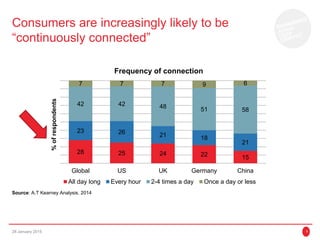 Consumers are increasingly likely to be
“continuously connected”
28 January 2015 6
Source: A.T Kearney Analysis, 2014
28 25 24 22 15
23 26 21 18
21
42 42 48 51 58
7 7 7 9 6
Global US UK Germany China
%ofrespondents
Frequency of connection
All day long Every hour 2-4 times a day Once a day or less
 