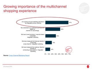 Growing importance of the multichannel
shopping experience
28 January 2015 9
Source: Cross Channel Marketing Report
 
