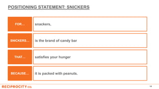 POSITIONING STATEMENT: SNICKERS
14
satisfies your hungerTHAT…
it is packed with peanuts.BECAUSE…
snackers,
is the brand of candy bar
FOR…
SNICKERS…
 