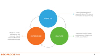 27
The brand’s passion and
reason for being. The shared
contribution to its community
The shared values, beliefs
and behaviors of the brand
and its stakeholders
PURPOSE
EXPERIENCE CULTURE
The touch points,
interactions and
moments shared
between the brand
and its stakeholders
 
