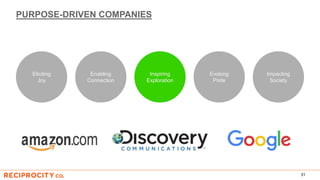 PURPOSE-DRIVEN COMPANIES
31
Eliciting
Joy
Impacting
Society
Inspiring
Exploration
Enabling
Connection
Evoking
Pride
 