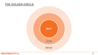 THE GOLDEN CIRCLE
40
WHY
HOW
WHAT
 