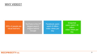 WHY VIDEO?
51
65% of people are
visual learners
YouTube is the 2nd
largest search
engine behind
Google
Facebook users
watch 8 billion
video views per
day
Snapchat
users watch >8
billion
video views per
day
 