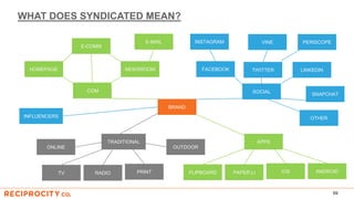 WHAT DOES SYNDICATED MEAN?
59
BRAND
.COM
HOMEPAGE NEWSROOM
E-COMM
SOCIAL
FACEBOOK LINKEDINTWITTER
SNAPCHAT
VINE PERISCOPEINSTAGRAM
OTHER
E-MAIL
APPS
FLIPBOARD PAPER.LI iOS ANDROID
TRADITIONAL
TV RADIO PRINT
OUTDOORONLINE
INFLUENCERS
 